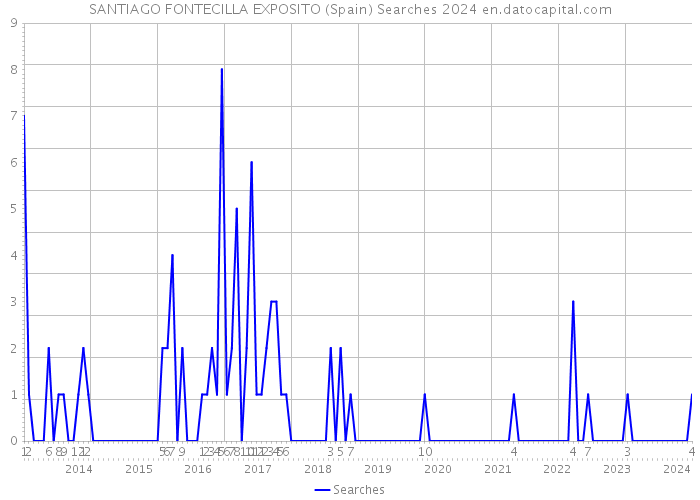 SANTIAGO FONTECILLA EXPOSITO (Spain) Searches 2024 