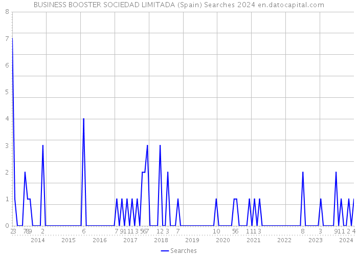 BUSINESS BOOSTER SOCIEDAD LIMITADA (Spain) Searches 2024 