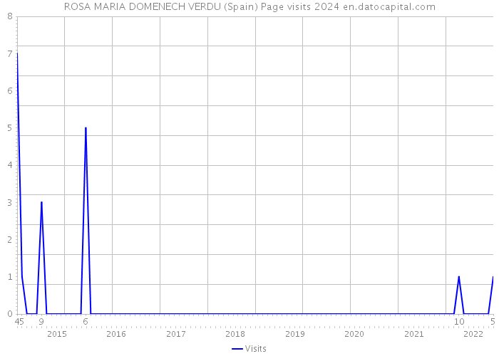 ROSA MARIA DOMENECH VERDU (Spain) Page visits 2024 