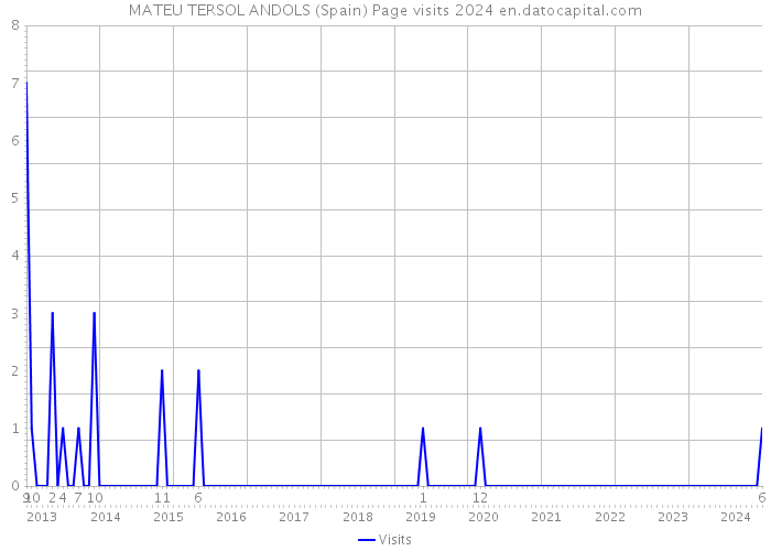 MATEU TERSOL ANDOLS (Spain) Page visits 2024 