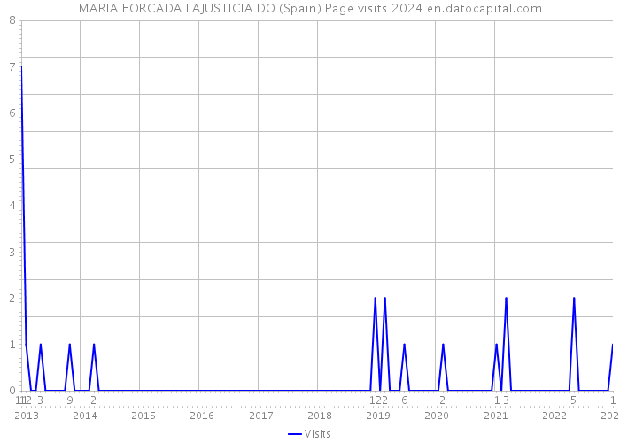 MARIA FORCADA LAJUSTICIA DO (Spain) Page visits 2024 