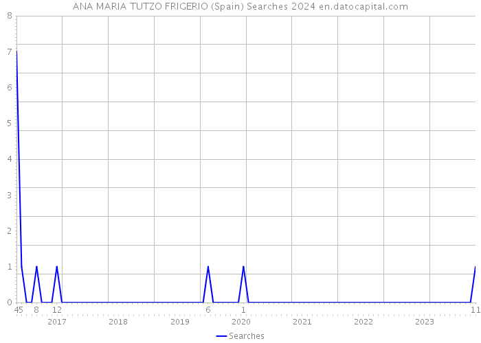 ANA MARIA TUTZO FRIGERIO (Spain) Searches 2024 