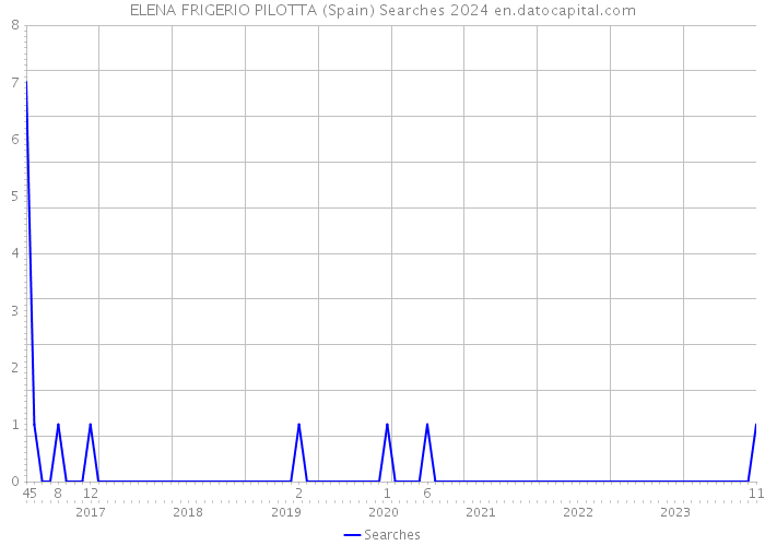 ELENA FRIGERIO PILOTTA (Spain) Searches 2024 