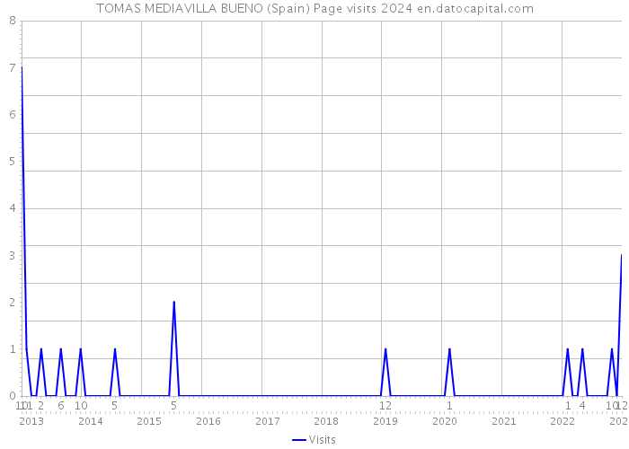 TOMAS MEDIAVILLA BUENO (Spain) Page visits 2024 