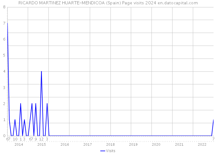 RICARDO MARTINEZ HUARTE-MENDICOA (Spain) Page visits 2024 