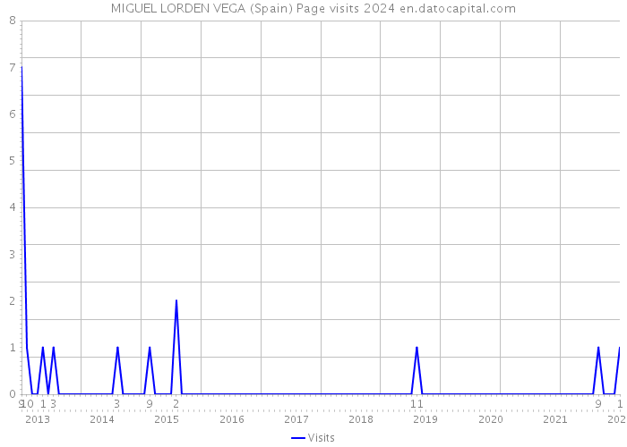 MIGUEL LORDEN VEGA (Spain) Page visits 2024 