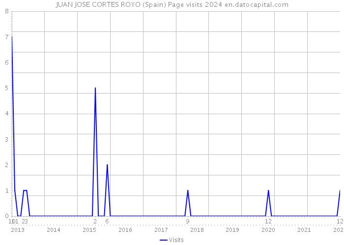 JUAN JOSE CORTES ROYO (Spain) Page visits 2024 