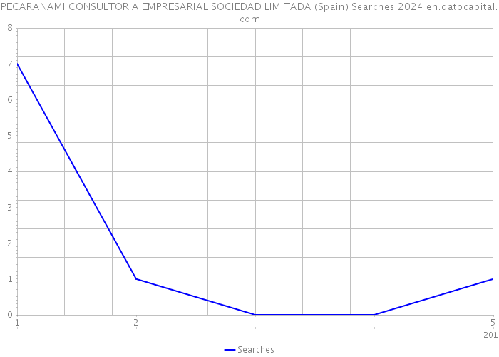PECARANAMI CONSULTORIA EMPRESARIAL SOCIEDAD LIMITADA (Spain) Searches 2024 