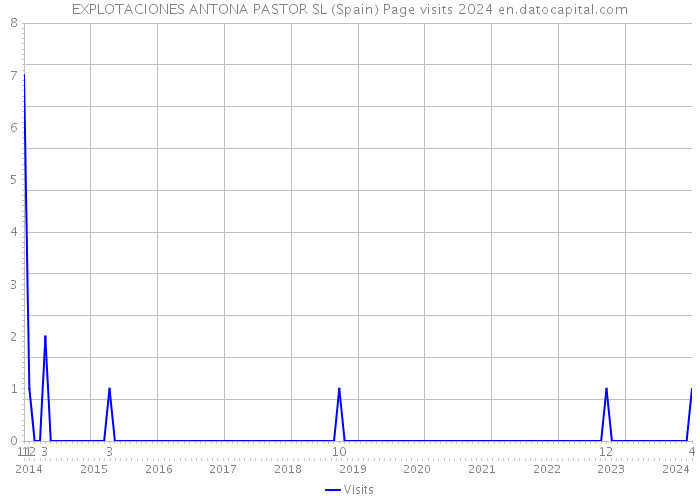 EXPLOTACIONES ANTONA PASTOR SL (Spain) Page visits 2024 