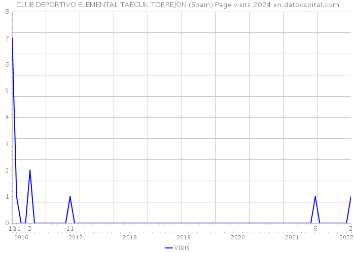 CLUB DEPORTIVO ELEMENTAL TAEGUK TORREJON (Spain) Page visits 2024 