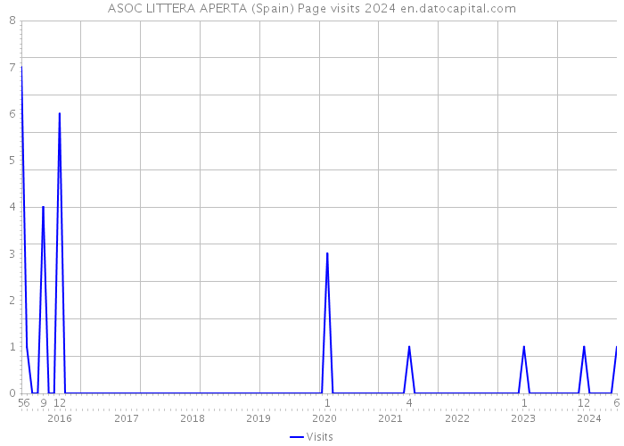 ASOC LITTERA APERTA (Spain) Page visits 2024 