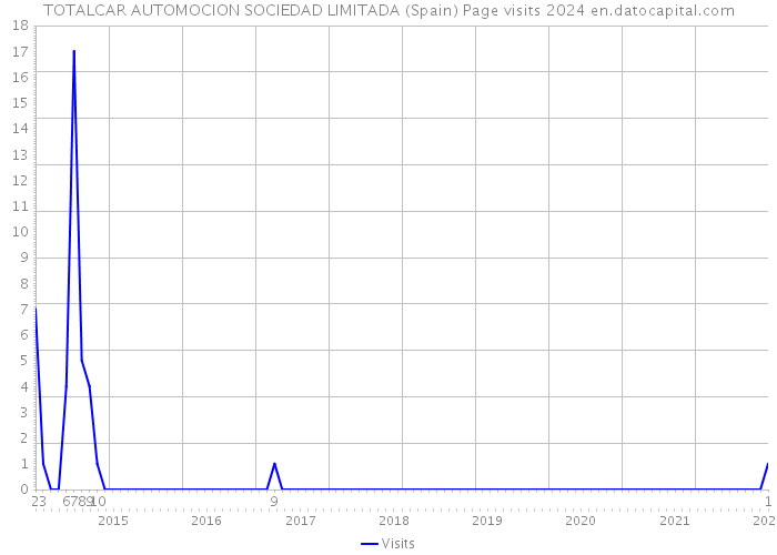 TOTALCAR AUTOMOCION SOCIEDAD LIMITADA (Spain) Page visits 2024 
