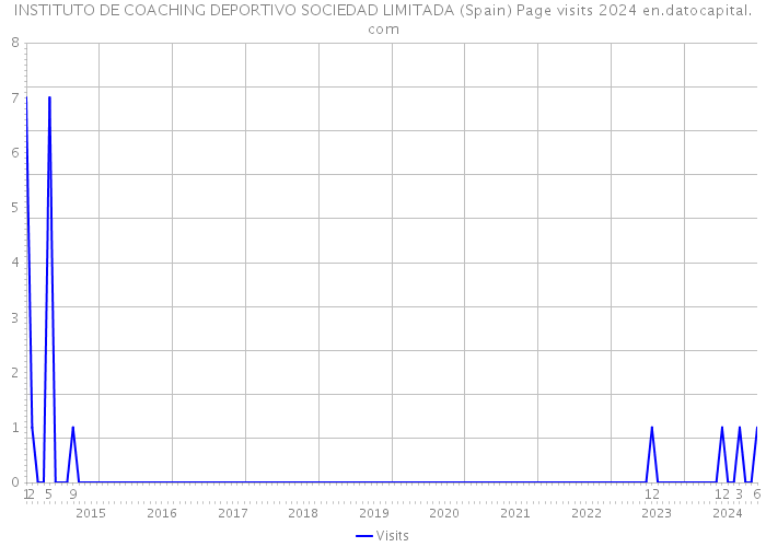 INSTITUTO DE COACHING DEPORTIVO SOCIEDAD LIMITADA (Spain) Page visits 2024 