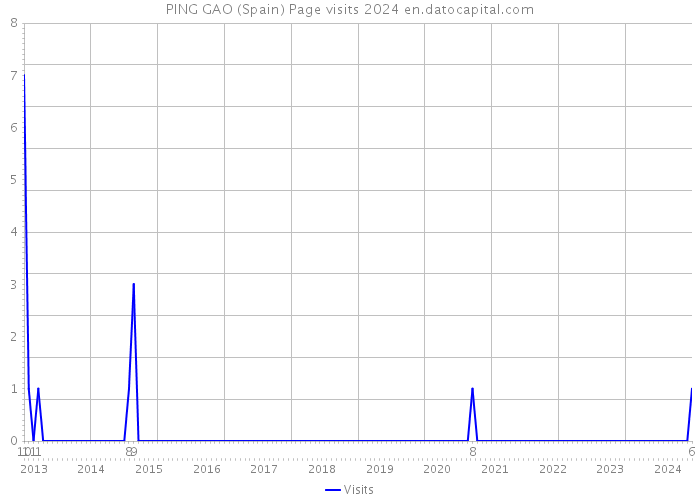 PING GAO (Spain) Page visits 2024 