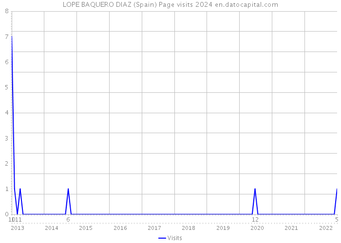 LOPE BAQUERO DIAZ (Spain) Page visits 2024 