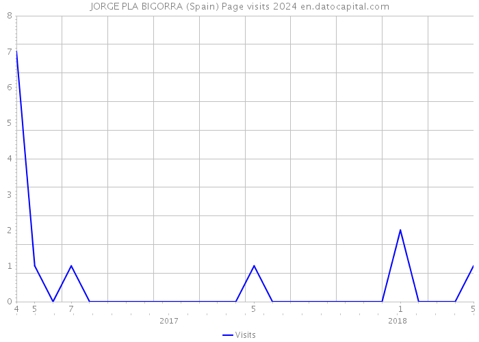 JORGE PLA BIGORRA (Spain) Page visits 2024 