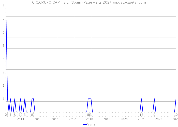 G.C.GRUPO CAMF S.L. (Spain) Page visits 2024 