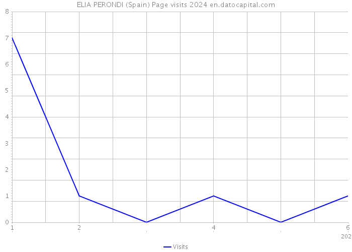 ELIA PERONDI (Spain) Page visits 2024 