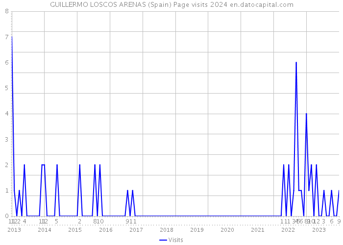 GUILLERMO LOSCOS ARENAS (Spain) Page visits 2024 