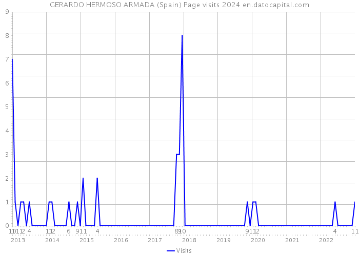 GERARDO HERMOSO ARMADA (Spain) Page visits 2024 