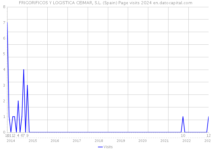 FRIGORIFICOS Y LOGISTICA CEIMAR, S.L. (Spain) Page visits 2024 