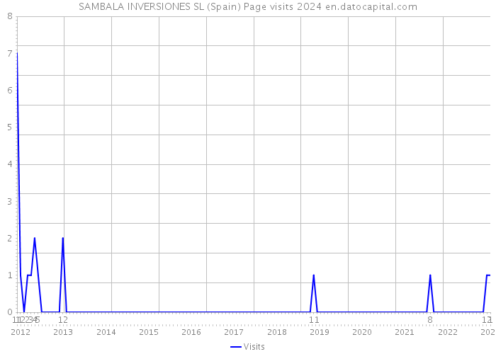 SAMBALA INVERSIONES SL (Spain) Page visits 2024 