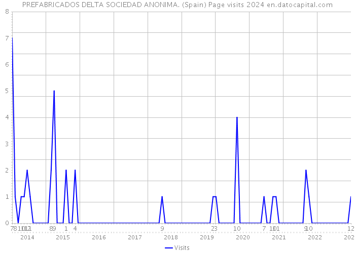 PREFABRICADOS DELTA SOCIEDAD ANONIMA. (Spain) Page visits 2024 