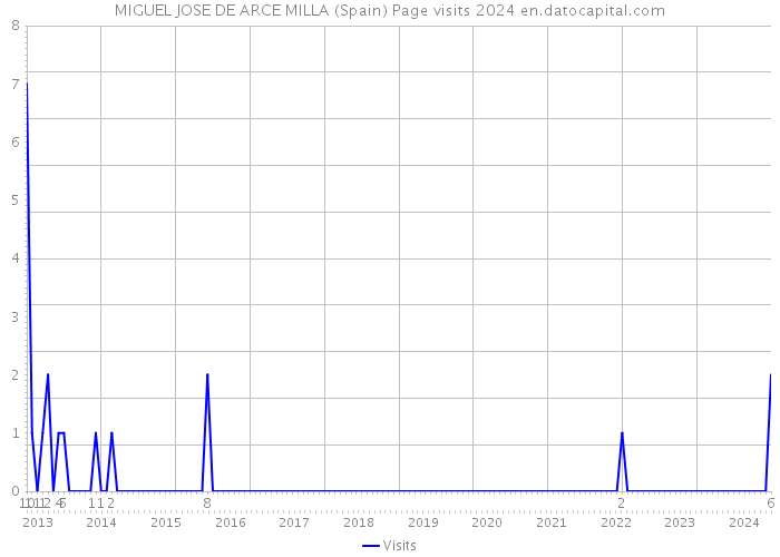 MIGUEL JOSE DE ARCE MILLA (Spain) Page visits 2024 