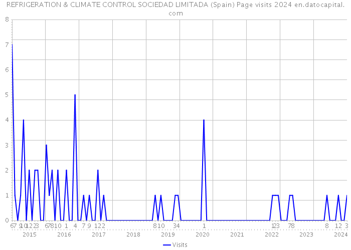 REFRIGERATION & CLIMATE CONTROL SOCIEDAD LIMITADA (Spain) Page visits 2024 