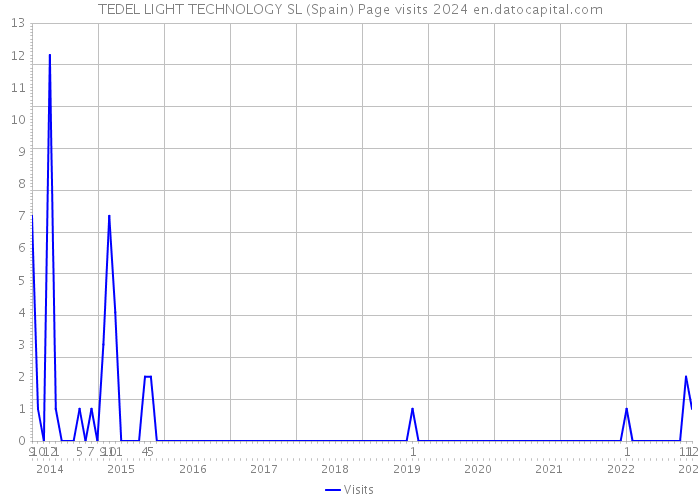 TEDEL LIGHT TECHNOLOGY SL (Spain) Page visits 2024 