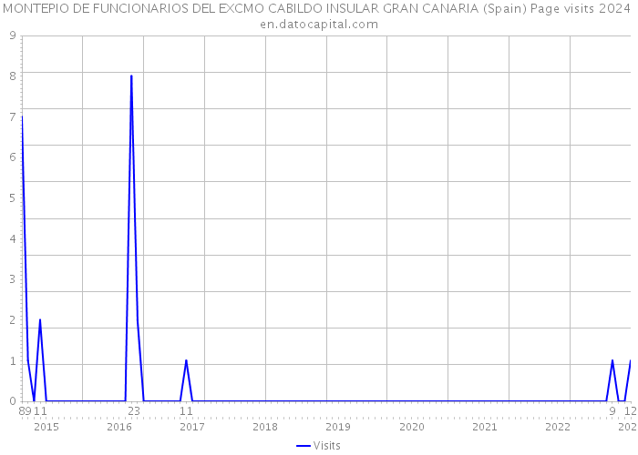 MONTEPIO DE FUNCIONARIOS DEL EXCMO CABILDO INSULAR GRAN CANARIA (Spain) Page visits 2024 