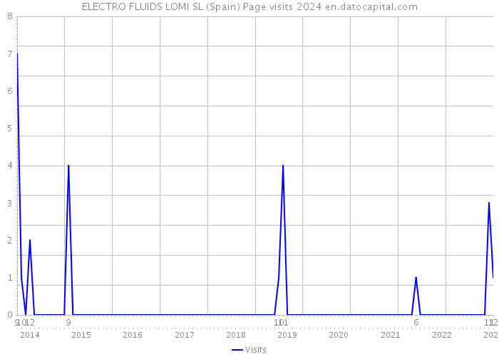 ELECTRO FLUIDS LOMI SL (Spain) Page visits 2024 
