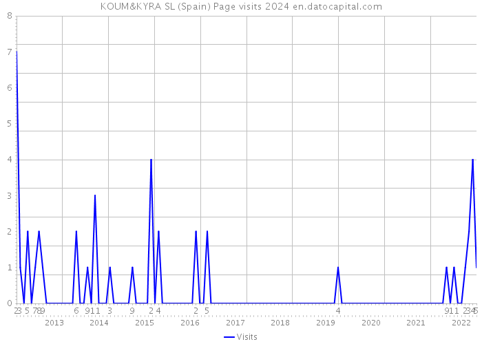 KOUM&KYRA SL (Spain) Page visits 2024 
