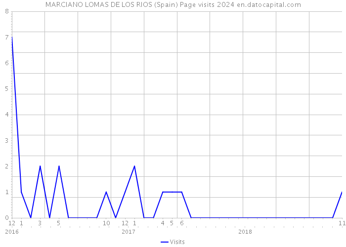MARCIANO LOMAS DE LOS RIOS (Spain) Page visits 2024 