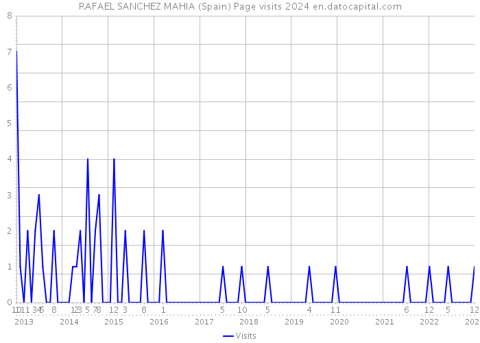 RAFAEL SANCHEZ MAHIA (Spain) Page visits 2024 