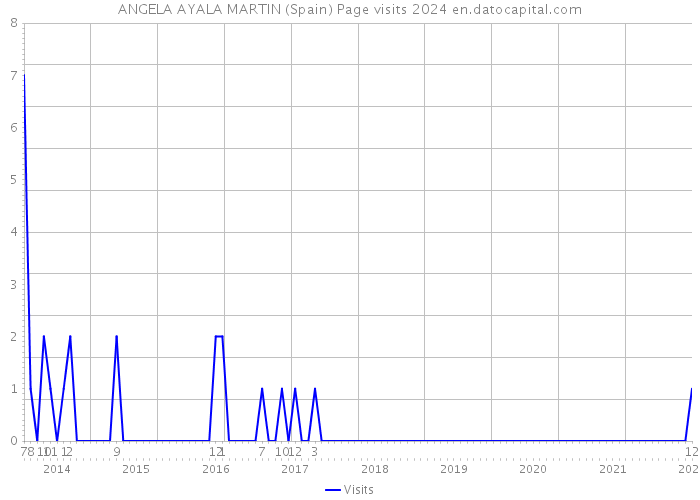 ANGELA AYALA MARTIN (Spain) Page visits 2024 