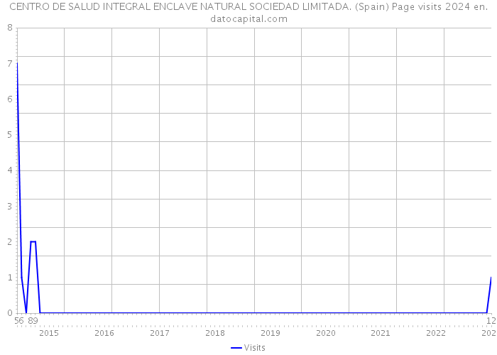 CENTRO DE SALUD INTEGRAL ENCLAVE NATURAL SOCIEDAD LIMITADA. (Spain) Page visits 2024 