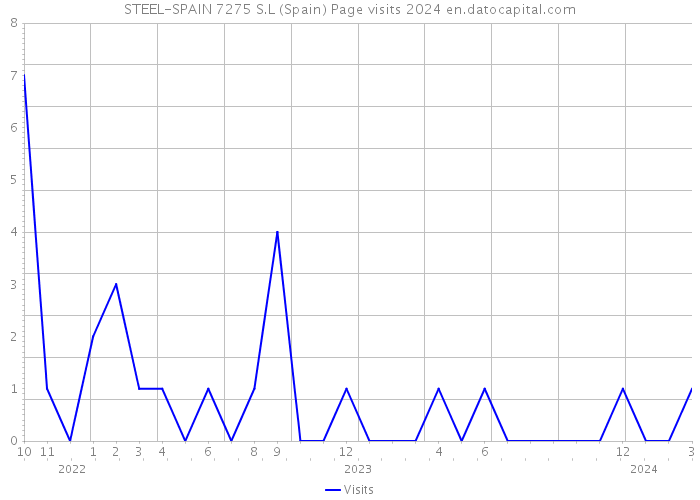 STEEL-SPAIN 7275 S.L (Spain) Page visits 2024 