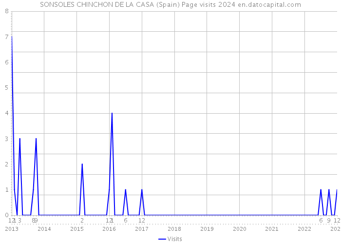 SONSOLES CHINCHON DE LA CASA (Spain) Page visits 2024 