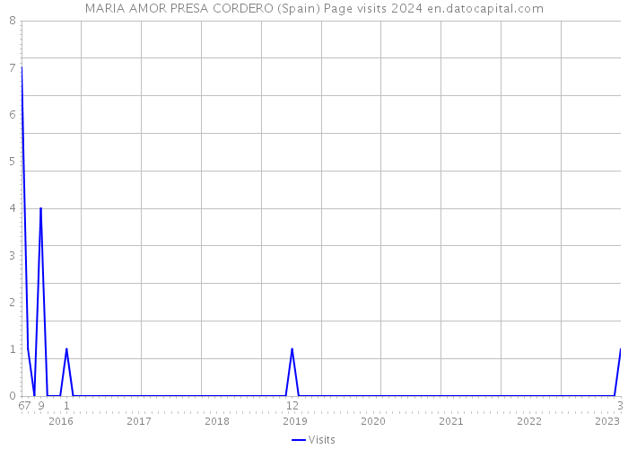 MARIA AMOR PRESA CORDERO (Spain) Page visits 2024 