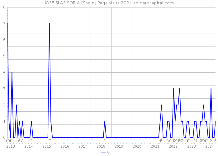 JOSE BLAS SORIA (Spain) Page visits 2024 