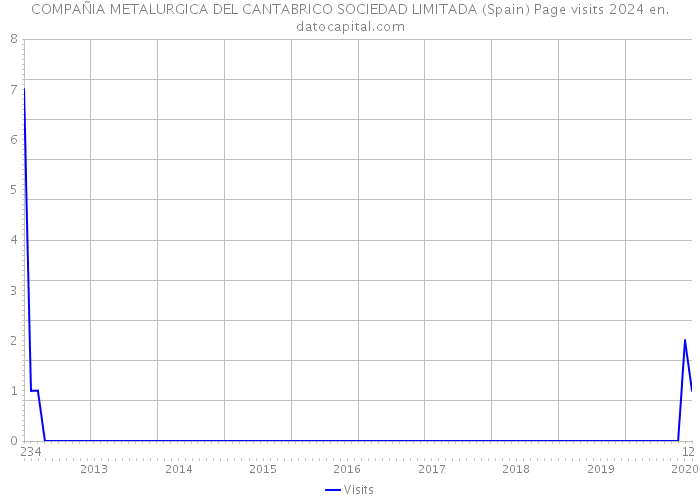 COMPAÑIA METALURGICA DEL CANTABRICO SOCIEDAD LIMITADA (Spain) Page visits 2024 