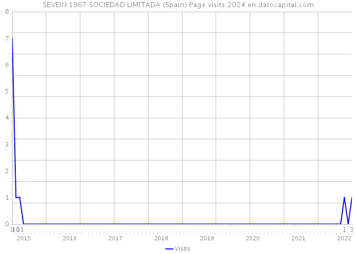 SEVEIN 1967 SOCIEDAD LIMITADA (Spain) Page visits 2024 