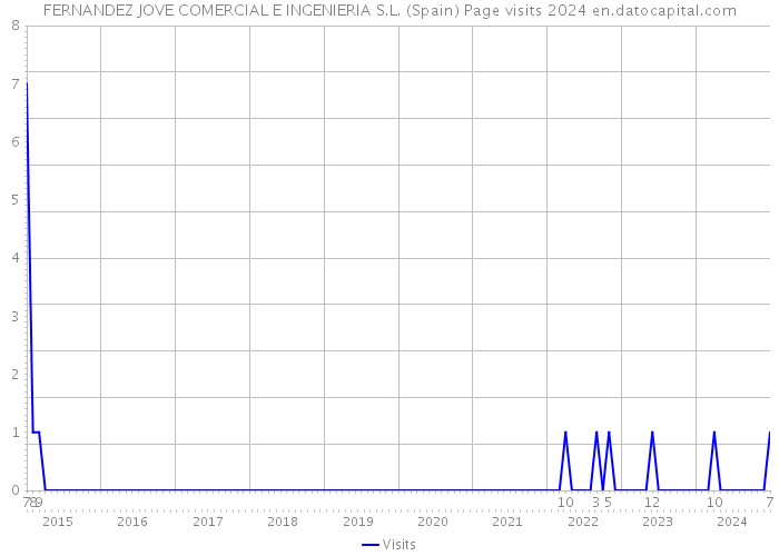 FERNANDEZ JOVE COMERCIAL E INGENIERIA S.L. (Spain) Page visits 2024 