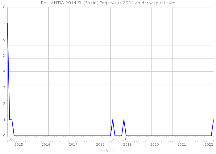 PALLANTIA 2014 SL (Spain) Page visits 2024 