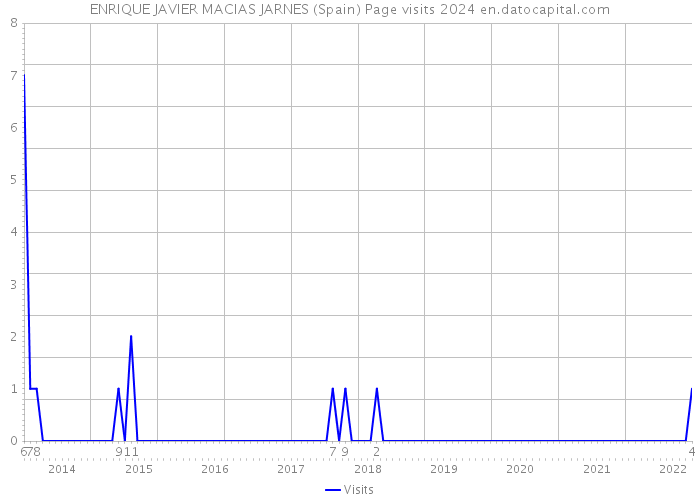 ENRIQUE JAVIER MACIAS JARNES (Spain) Page visits 2024 