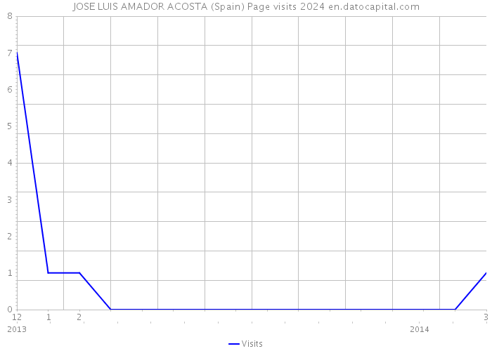JOSE LUIS AMADOR ACOSTA (Spain) Page visits 2024 
