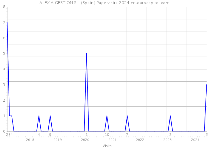 ALEXIA GESTION SL. (Spain) Page visits 2024 