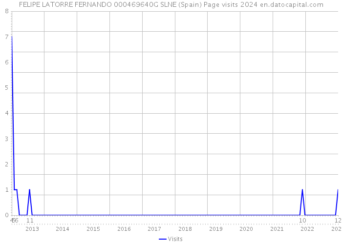 FELIPE LATORRE FERNANDO 000469640G SLNE (Spain) Page visits 2024 