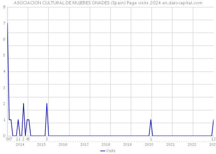 ASOCIACION CULTURAL DE MUJERES ONADES (Spain) Page visits 2024 